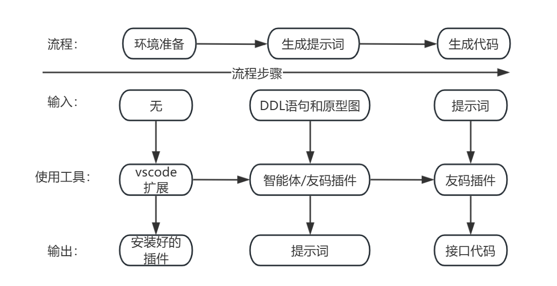 后端接口代码生成 | YOUCode Docs